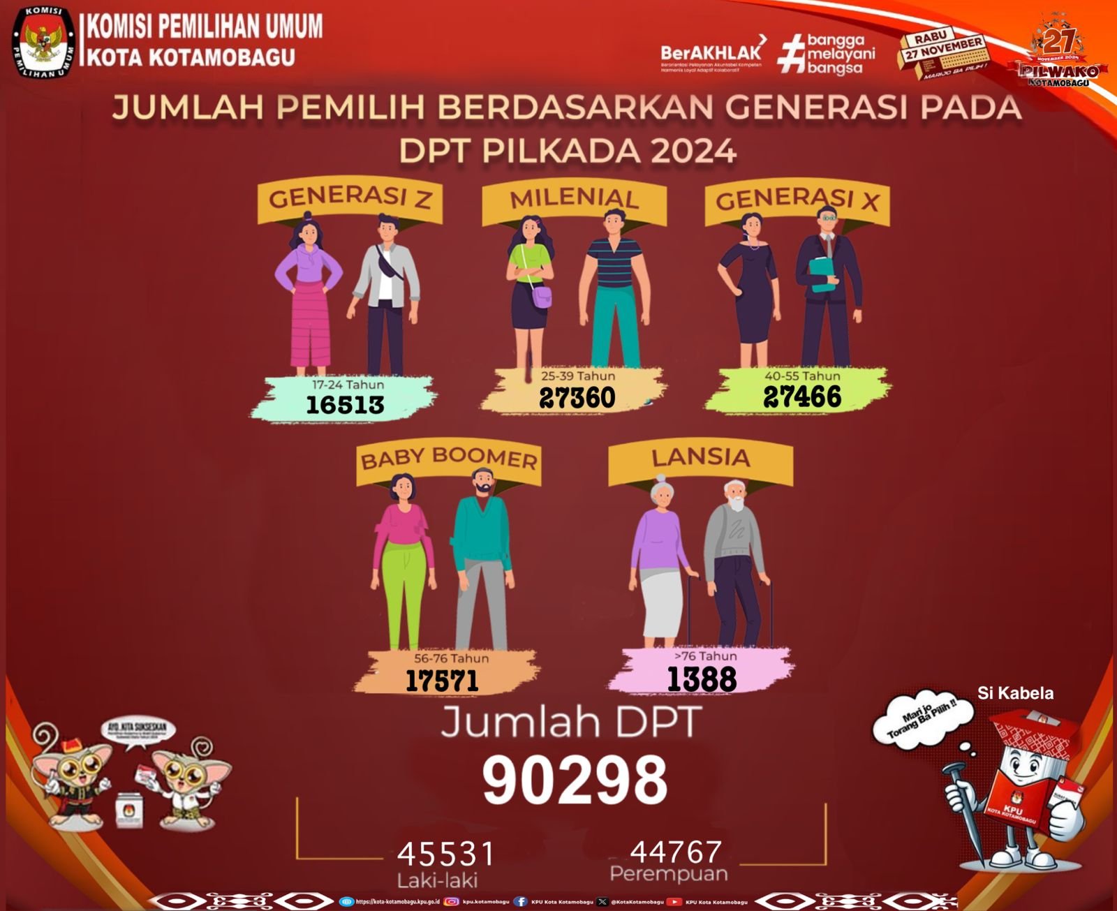 KPU Kotamobagu Resmi Tetapkan 90.289 Pemilih untuk Pilkada 2024